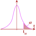 T-Distribution Graph
